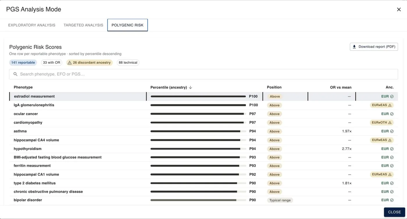 Polygenic risk table with ancestry-adjusted percentiles and an ancestry concordance flag per phenotype