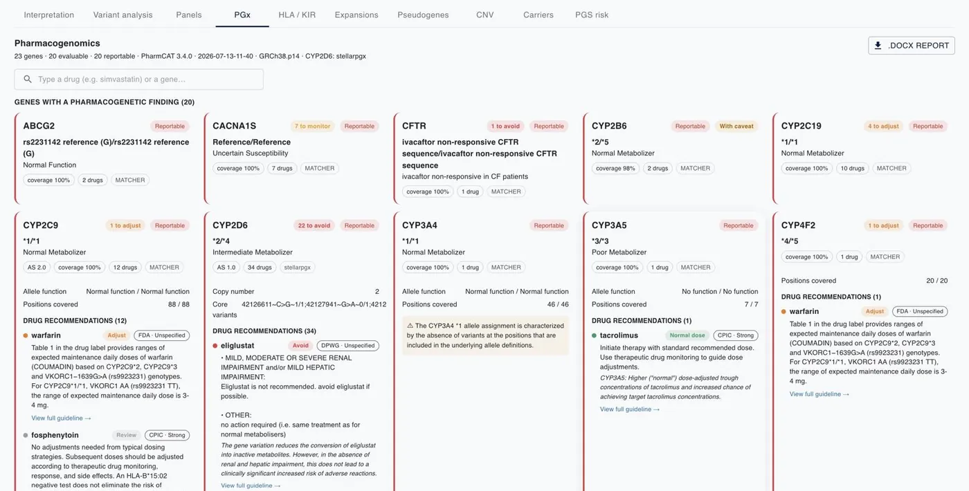 Pharmacogenomics tab with one card per gene, showing phenotype, coverage and drug recommendations